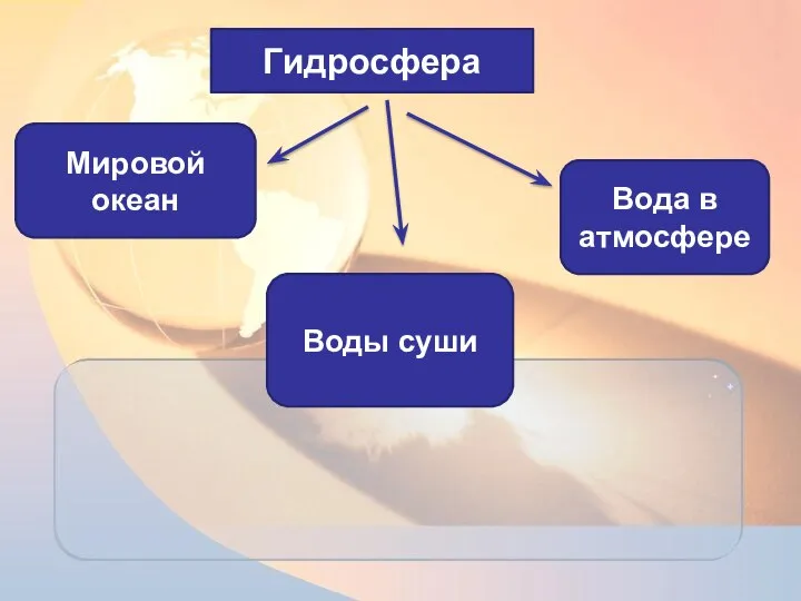 Гидросфера Мировой океан Воды суши Вода в атмосфере