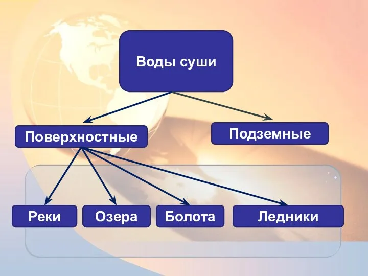 Воды суши Поверхностные Подземные Реки Озера Болота Ледники