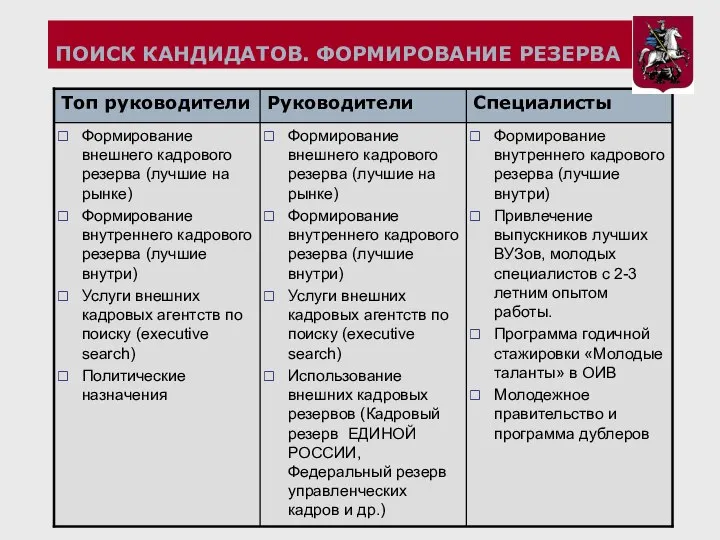 ПОИСК КАНДИДАТОВ. ФОРМИРОВАНИЕ РЕЗЕРВА