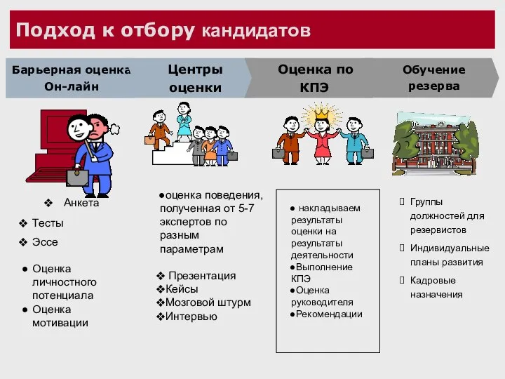 Подход к отбору кандидатов Анкета Тесты Эссе Оценка личностного потенциала Оценка мотивации