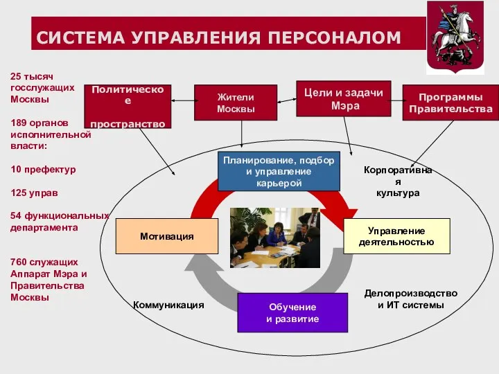 СИСТЕМА УПРАВЛЕНИЯ ПЕРСОНАЛОМ Планирование, подбор и управление карьерой Обучение и развитие Управление