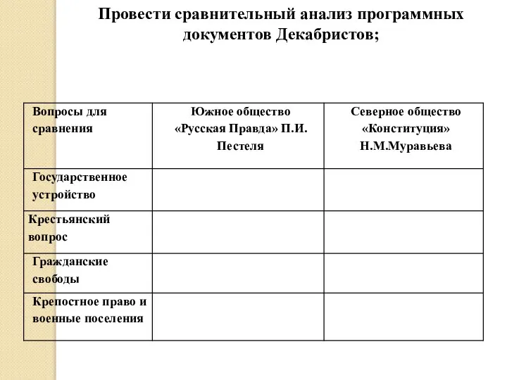 Провести сравнительный анализ программных документов Декабристов;