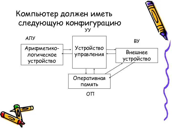 Компьютер должен иметь следующую конфигурацию Оперативная память Устройство управления Внешнее устройство Арифметико-логическое