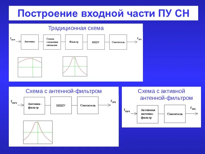 Построение входной части ПУ СН Традиционная схема Схема с антенной-фильтром Схема с активной антенной-фильтром