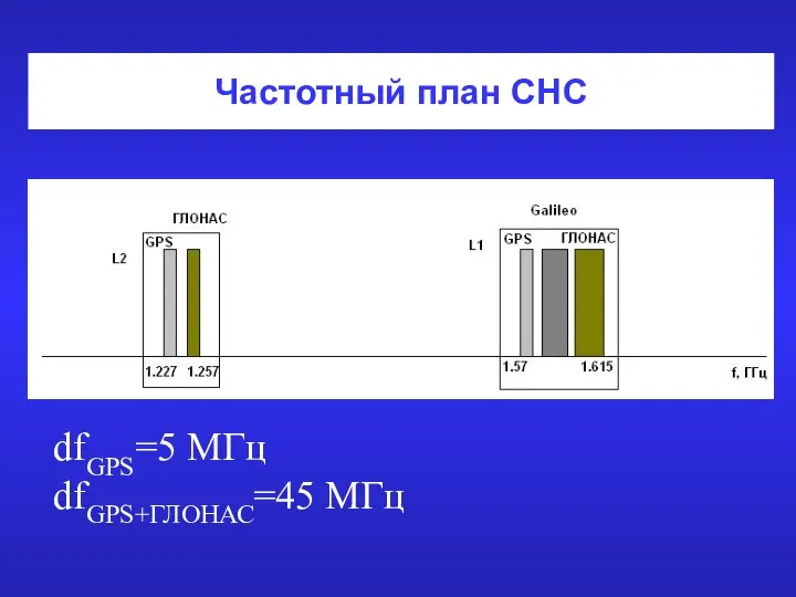 Частотный план СНС dfGPS=5 МГц dfGPS+ГЛОНАС=45 МГц