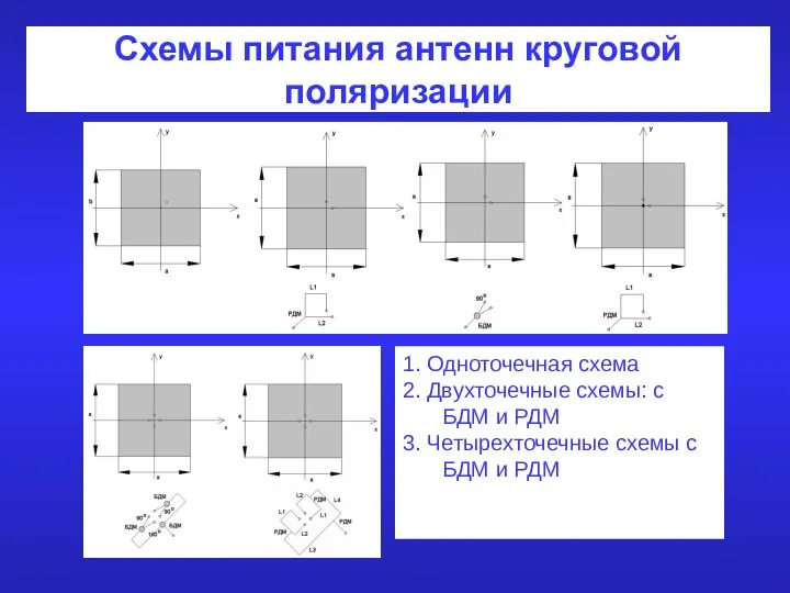 Схемы питания антенн круговой поляризации 1. Одноточечная схема 2. Двухточечные схемы: с