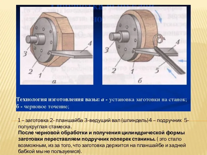 1 – заготовка 2- планшайба 3-ведущий вал (шпиндель)4 – подручник 5-полукруглая стамеска.