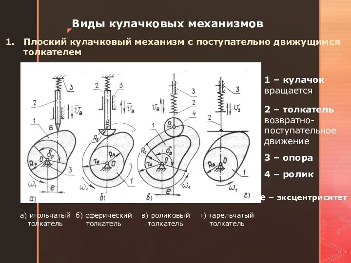 Виды кулачковых механизмов Плоский кулачковый механизм с поступательно движущимся толкателем 1 –