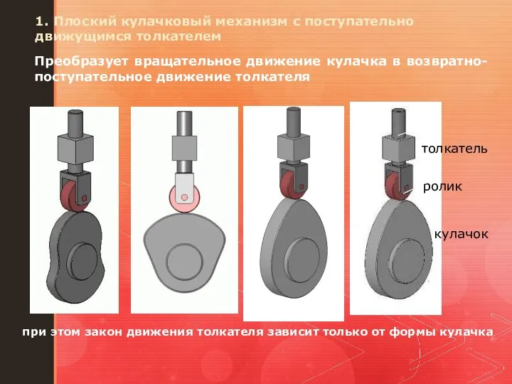 1. Плоский кулачковый механизм с поступательно движущимся толкателем при этом закон движения