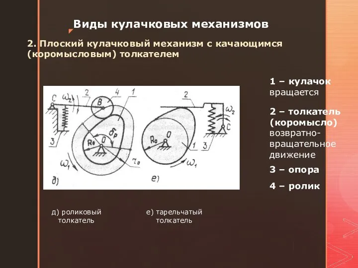 Виды кулачковых механизмов 2. Плоский кулачковый механизм с качающимся (коромысловым) толкателем 1