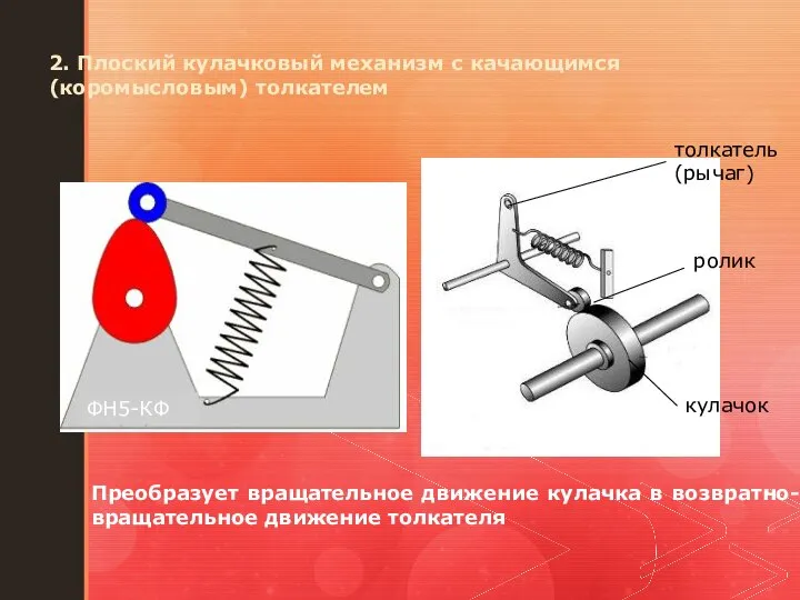 2. Плоский кулачковый механизм с качающимся (коромысловым) толкателем Преобразует вращательное движение кулачка