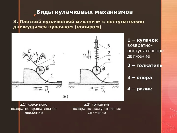 Виды кулачковых механизмов 3. Плоский кулачковый механизм с поступательно движущимся кулачком (копиром)