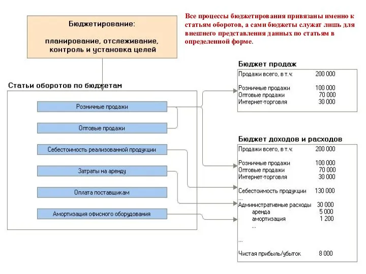 Все процессы бюджетирования привязаны именно к статьям оборотов, а сами бюджеты служат