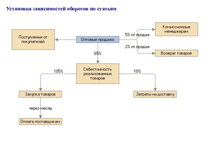 Установка зависимостей оборотов по статьям