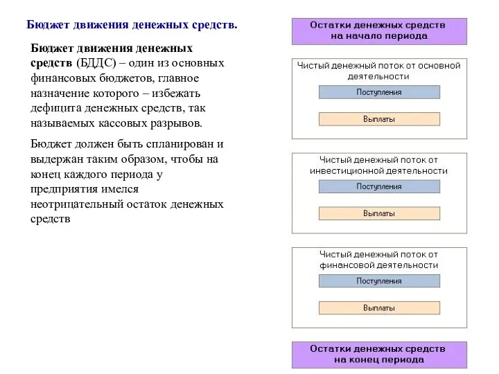 Бюджет движения денежных средств. Бюджет движения денежных средств (БДДС) – один из