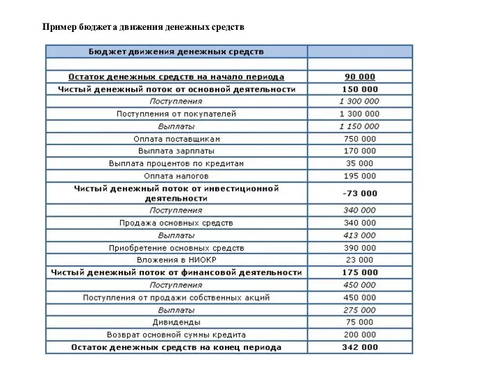 Пример бюджета движения денежных средств