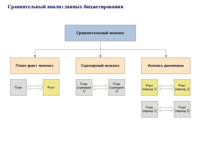 Сравнительный анализ данных бюджетирования