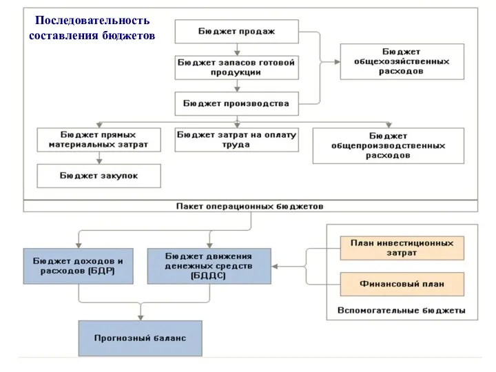 Последовательность составления бюджетов