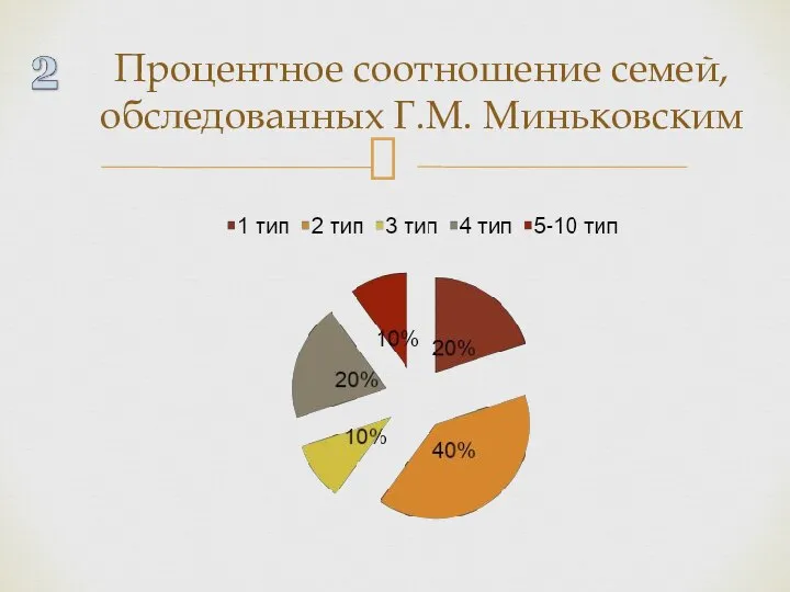 Процентное соотношение семей, обследованных Г.М. Миньковским
