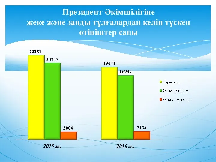 Президент Әкімшілігіне жеке және заңды тұлғалардан келіп түскен өтініштер саны