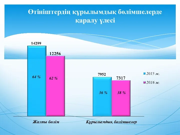 Өтініштердің құрылымдық бөлімшелерде қаралу үлесі