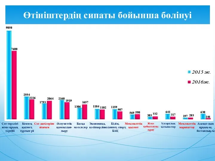 Өтініштердің сипаты бойынша бөлінуі Сот төрелігі және құқық тәртібі Комм-қ қызмет, тұрғын