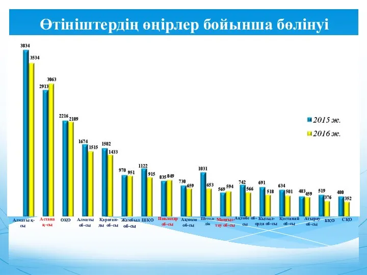 Өтініштердің өңірлер бойынша бөлінуі Алматы қ-сы Астана қ-сы ОҚО Алматы об-сы Қараған-