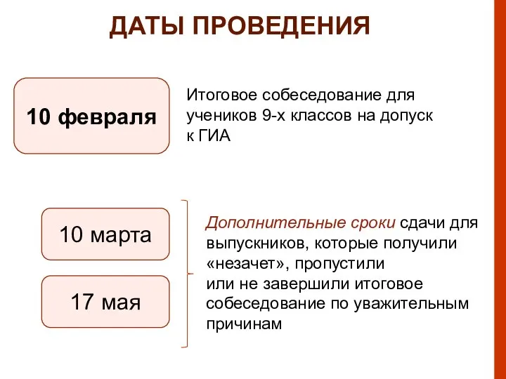 ДАТЫ ПРОВЕДЕНИЯ 10 февраля 17 мая 10 марта Итоговое собеседование для учеников