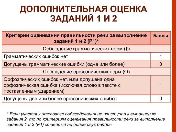 ДОПОЛНИТЕЛЬНАЯ ОЦЕНКА ЗАДАНИЙ 1 И 2 * Если участник итогового собеседования не