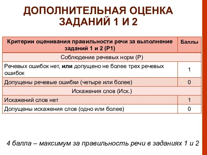 ДОПОЛНИТЕЛЬНАЯ ОЦЕНКА ЗАДАНИЙ 1 И 2 4 балла – максимум за правильность