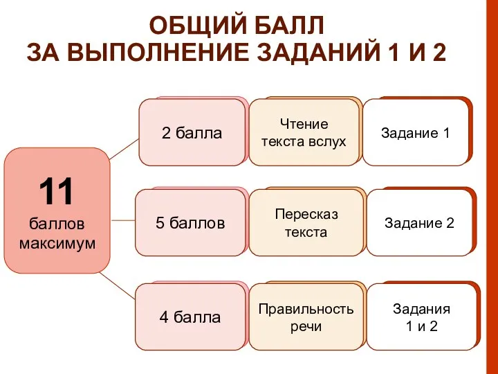 Задания 1 и 2 Правильность речи 2 балла 5 баллов 4 балла