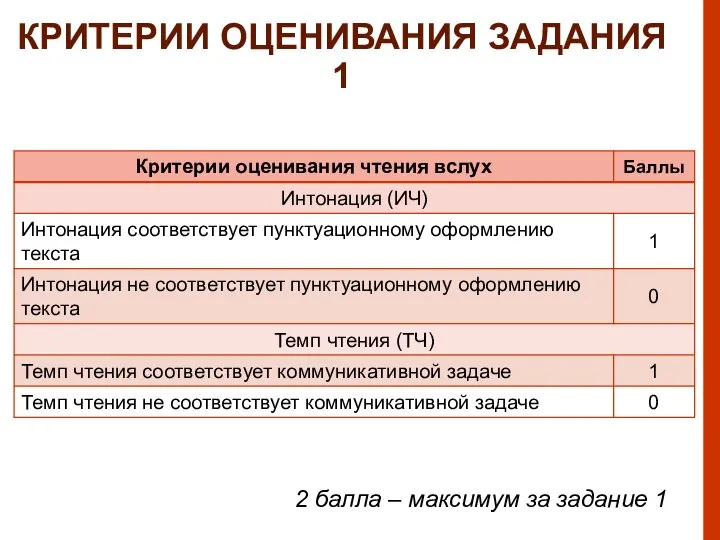 2 балла – максимум за задание 1 КРИТЕРИИ ОЦЕНИВАНИЯ ЗАДАНИЯ 1