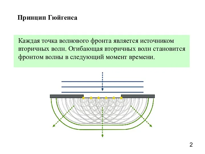 Принцип Гюйгенса Каждая точка волнового фронта является источником вторичных волн. Огибающая вторичных
