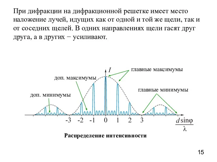 При дифракции на дифракционной решетке имеет место наложение лучей, идущих как от