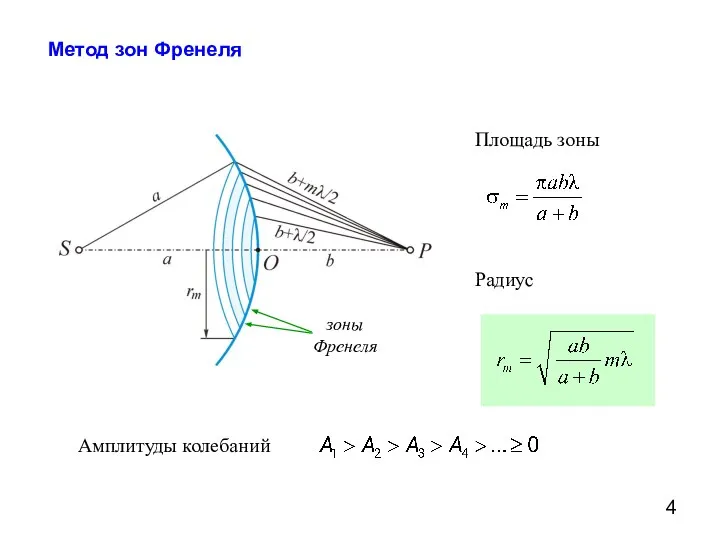 Метод зон Френеля зоны Френеля Площадь зоны Радиус Амплитуды колебаний