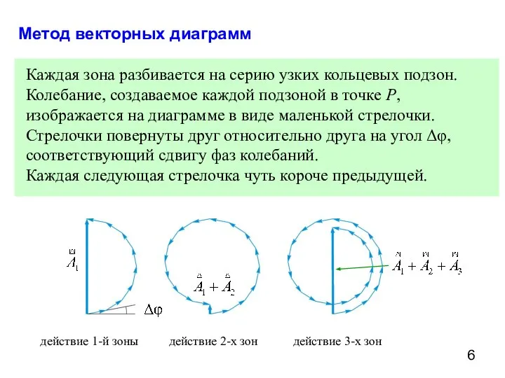 Метод векторных диаграмм Каждая зона разбивается на серию узких кольцевых подзон. Колебание,