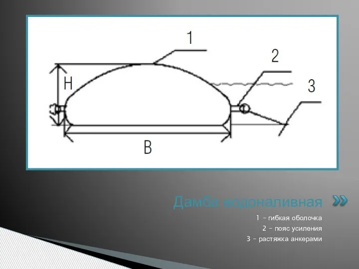 1 – гибкая оболочка 2 – пояс усиления 3 – растяжка анкерами Дамба водоналивная