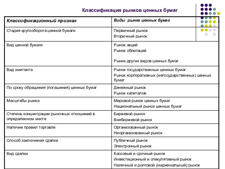 Классификация рынков ценных бумаг