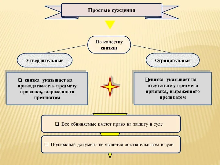 связка указывает на принадлежность предмету признака, выраженного предикатом связка указывает на отсутствие