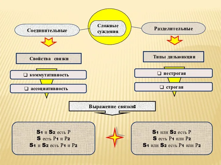 Соединительные Разделительные Сложные суждения S1 и S2 есть Р S есть Р1