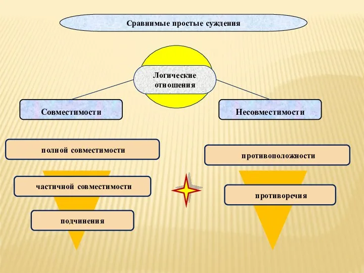 Сравнимые простые суждения Логические отношения Совместимости Несовместимости полной совместимости частичной совместимости подчинения противоположности противоречия