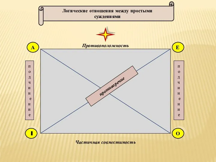 Противоположность Частичная совместимость А Е О I Логические отношения между простыми суждениями