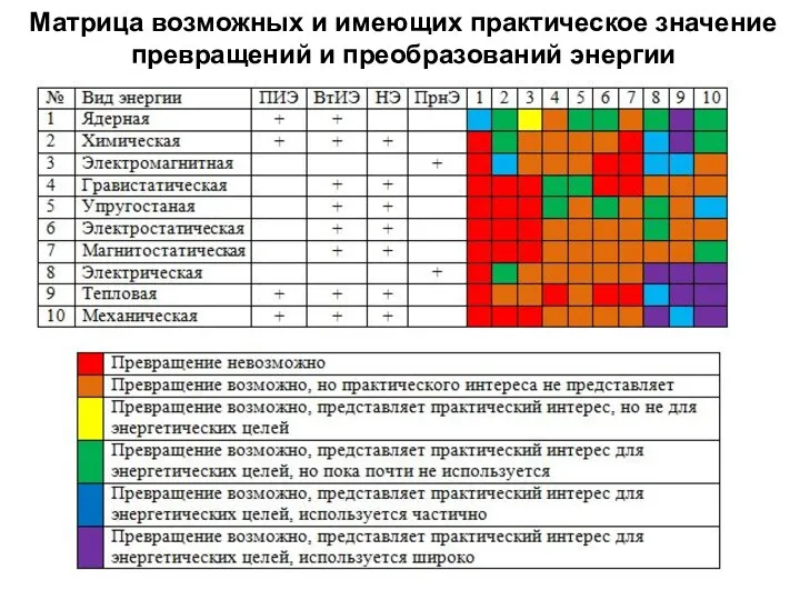 Матрица возможных и имеющих практическое значение превращений и преобразований энергии