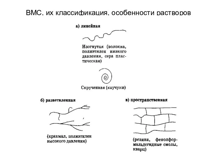 ВМС, их классификация, особенности растворов