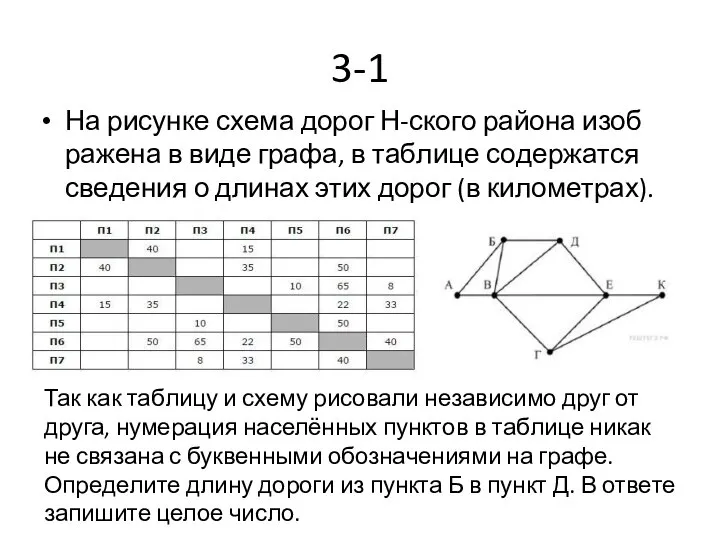 3-1 На ри­сун­ке схема дорог Н-ского рай­о­на изоб­ра­же­на в виде графа, в