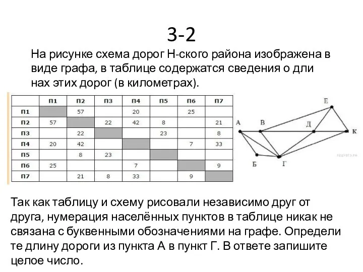 3-2 На ри­сун­ке схема дорог Н-ского рай­о­на изоб­ра­же­на в виде графа, в