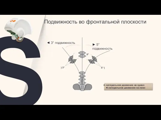 S Подвижность во фронтальной плоскости 5° ( 0° ) 3° ◄ 3°