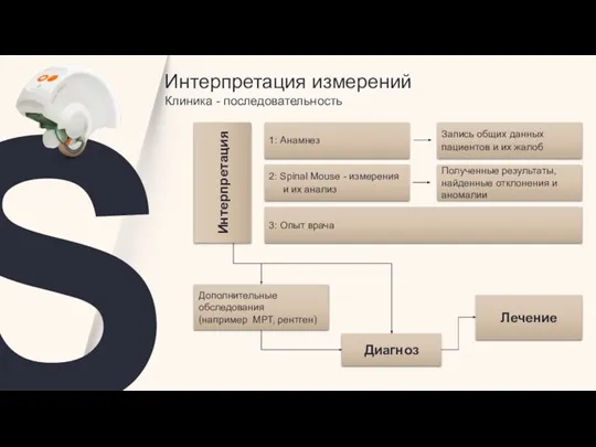 Дополнительные обследования (например МРТ, рентген) 1: Анамнез 2: Spinal Mouse - измерения