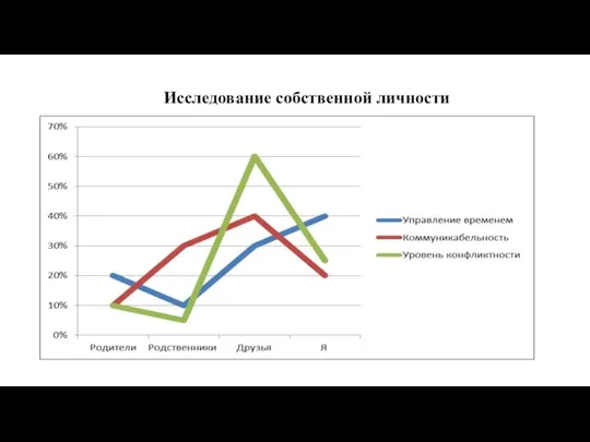 Исследование собственной личности