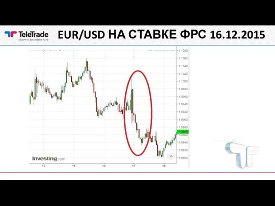 EUR/USD НА СТАВКЕ ФРС 16.12.2015